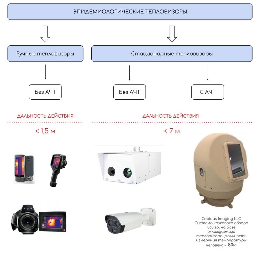 Классификация эпидемиологических тепловизоров